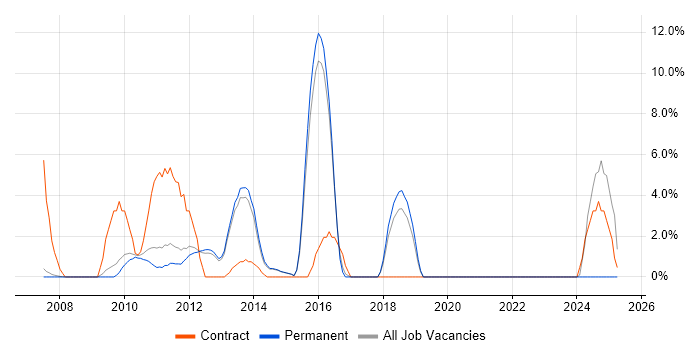 Job vacancy trend for Dynamics CRM in Marlow