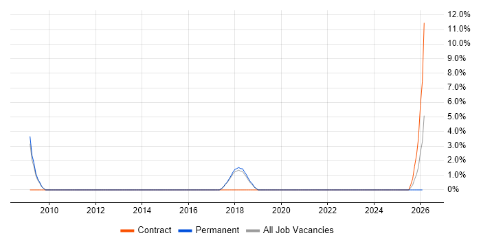 Embedded Firmware job vacancy trend in Marlow