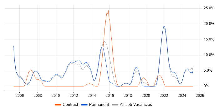 Job vacancy trend for Firewall in Marlow
