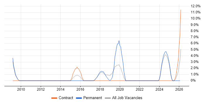 Firmware job vacancy trend in Marlow