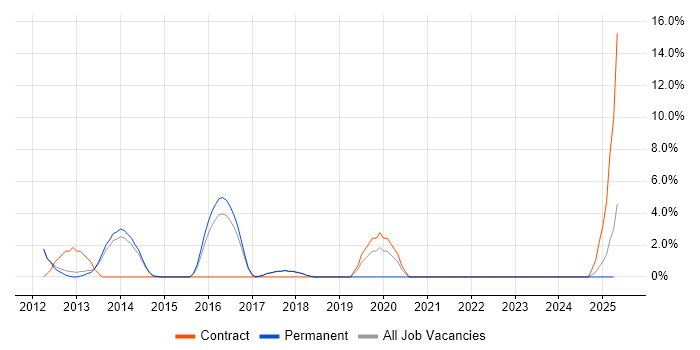 Job vacancy trend for Functional Testing in Marlow
