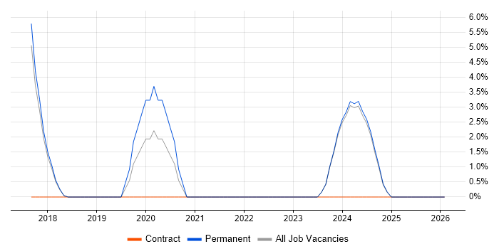 Go job vacancy trend in Marlow
