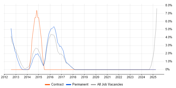 Job vacancy trend for Google Analytics in Marlow