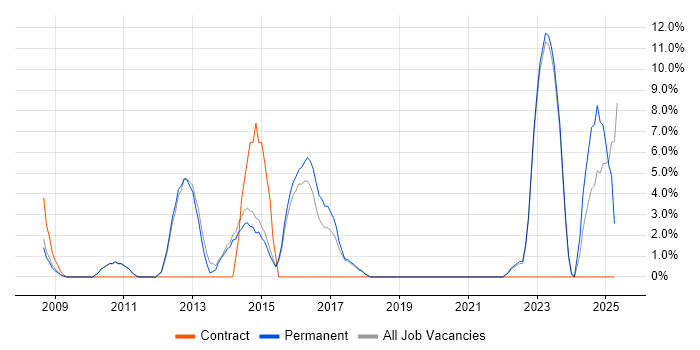Job vacancy trend for Google in Marlow