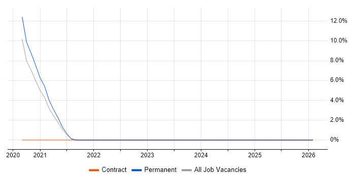 Grafana job vacancy trend in Marlow