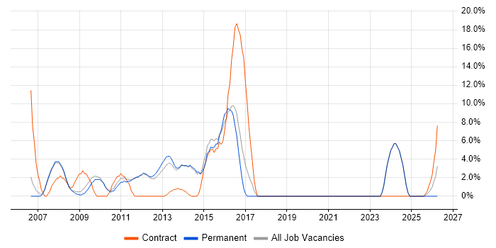 HP job vacancy trend in Marlow