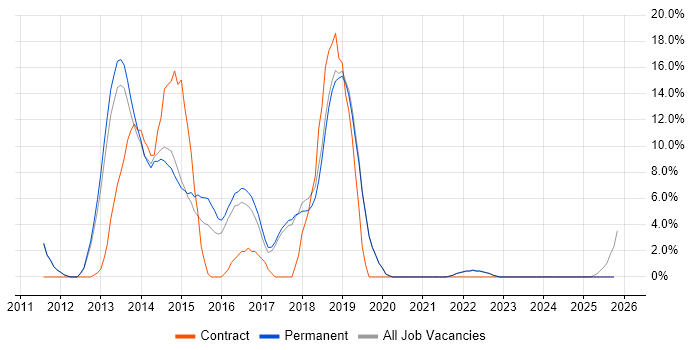 HTML5 job vacancy trend in Marlow