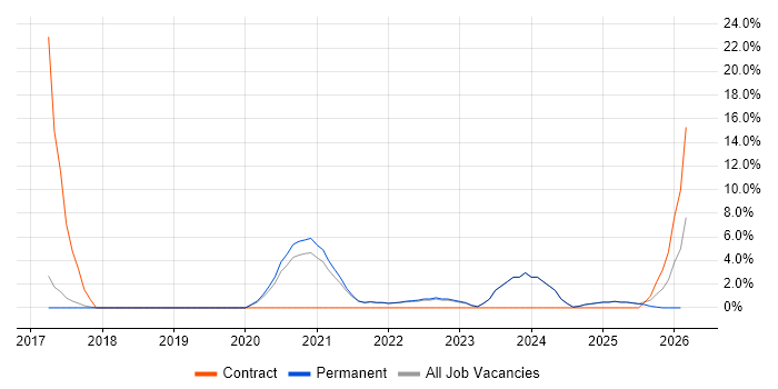 Infrastructure as Code job vacancy trend in Marlow