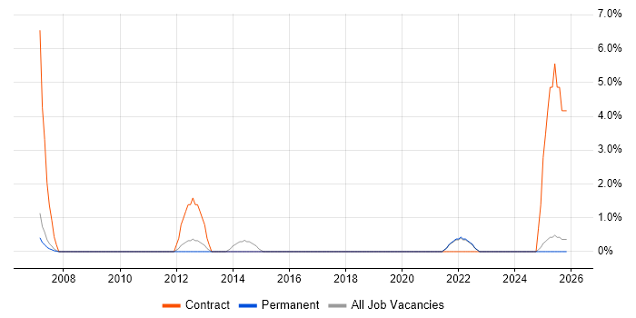 Integration Engineer job vacancy trend in Marlow