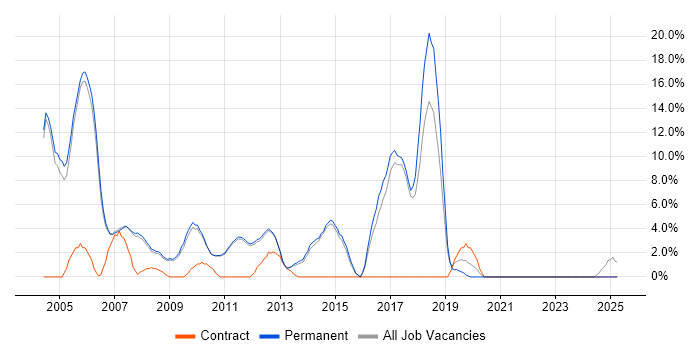 Job vacancy trend for Internet in Marlow