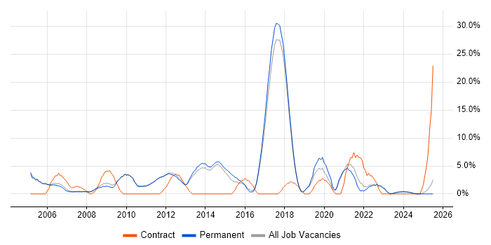 Job vacancy trend for IT Support in Marlow Job vacancy trend for IT Support in Marlow