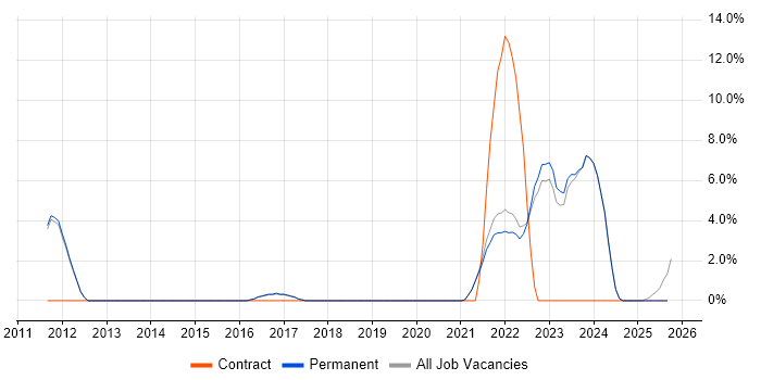 ITSM job vacancy trend in Marlow
