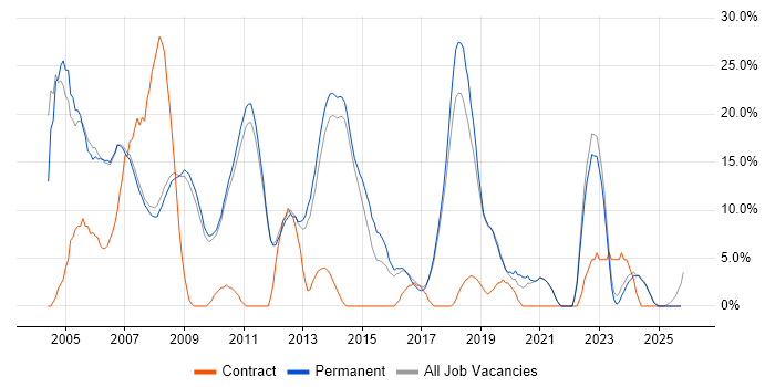 Java job vacancy trend in Marlow