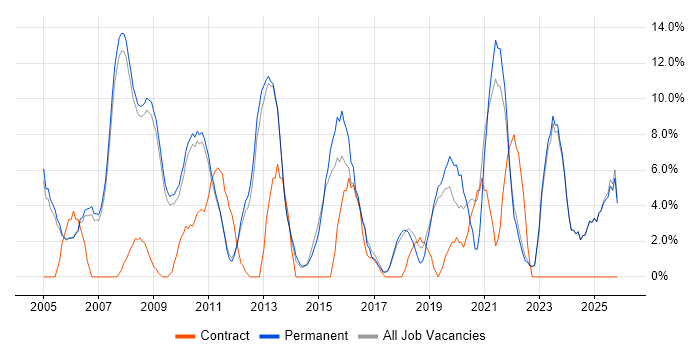 Lead job vacancy trend in Marlow