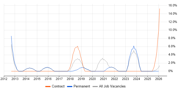 Life Science job vacancy trend in Marlow