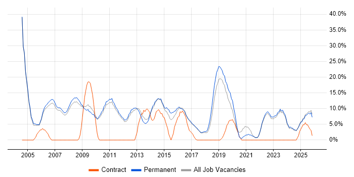 Marketing job vacancy trend in Marlow