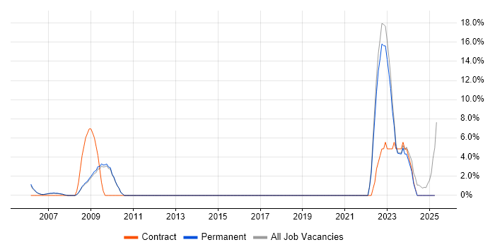 Job vacancy trend for Metadata in Marlow