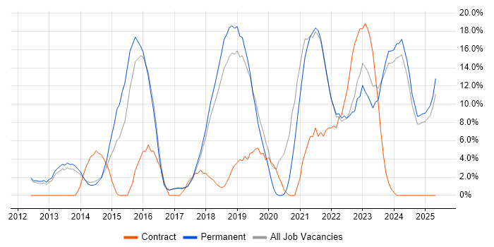 Job vacancy trend for Microsoft 365 in Marlow Job vacancy trend for Microsoft 365 in Marlow