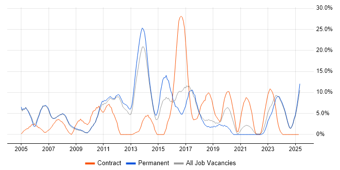 Job vacancy trend for Microsoft Exchange in Marlow Job vacancy trend for Microsoft Exchange in Marlow