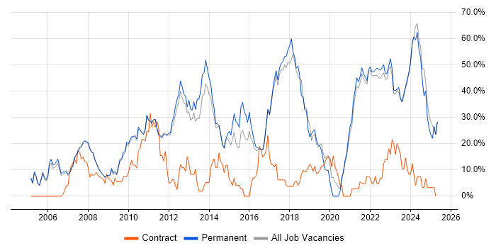 Job vacancy trend for Microsoft in Marlow Job vacancy trend for Microsoft in Marlow