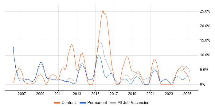 Job vacancy trend for Migration in Marlow