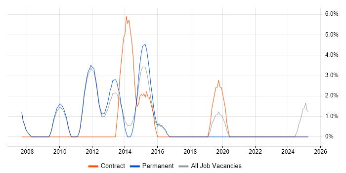 Job vacancy trend for MPLS in Marlow