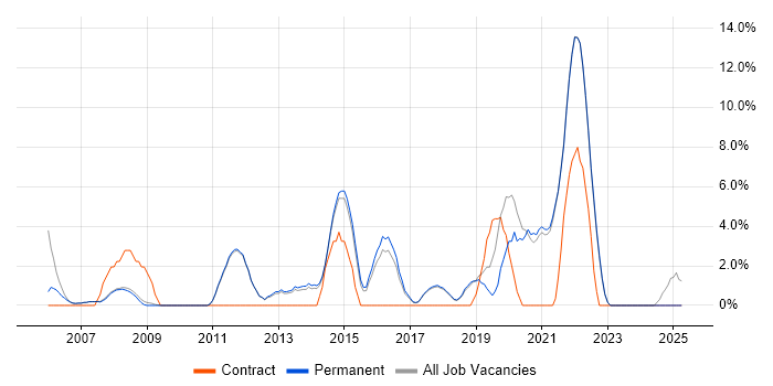 Job vacancy trend for Network Engineer in Marlow