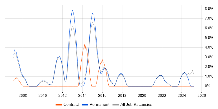 Job vacancy trend for Network Security in Marlow
