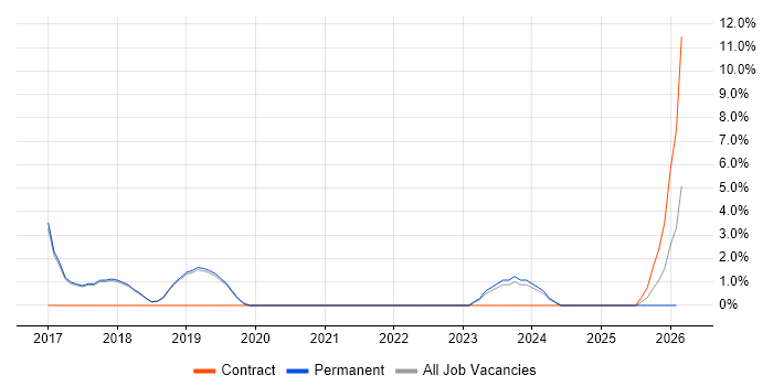 NIST job vacancy trend in Marlow