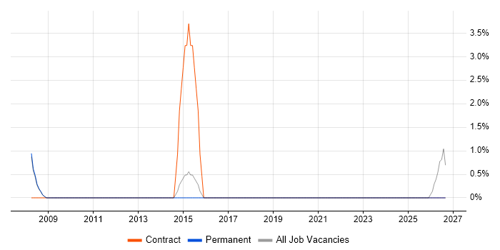 PMO Coordinator job vacancy trend in Marlow