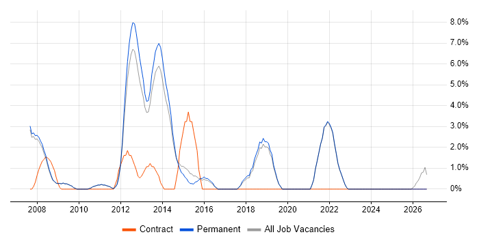 PMO job vacancy trend in Marlow