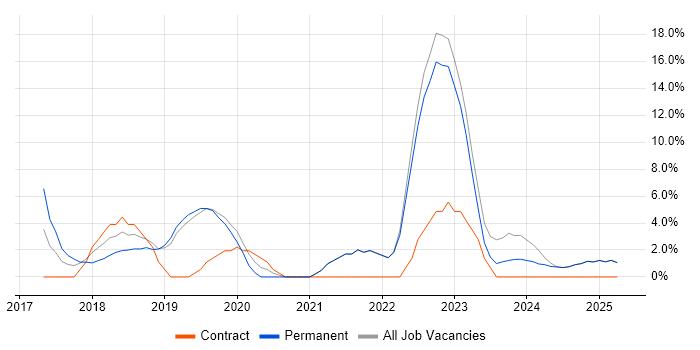 Job vacancy trend for Power Platform in Marlow Job vacancy trend for Power Platform in Marlow
