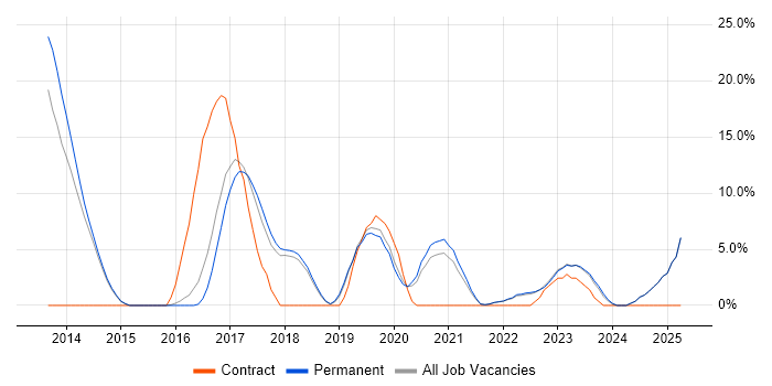 Job vacancy trend for PowerShell in Marlow Job vacancy trend for PowerShell in Marlow