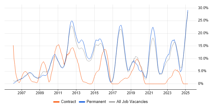 Job vacancy trend for Problem-Solving in Marlow Job vacancy trend for Problem-Solving in Marlow