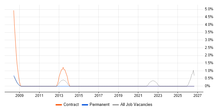 Project Governance job vacancy trend in Marlow