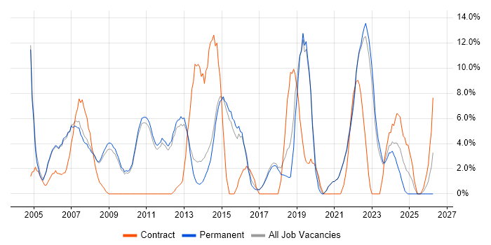 Project Manager job vacancy trend in Marlow