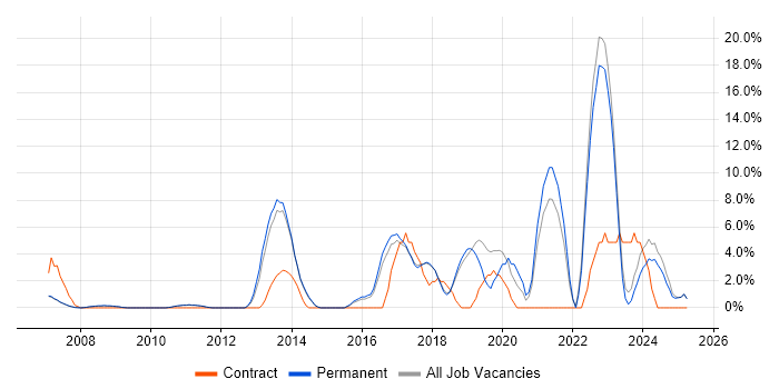 Job vacancy trend for Python in Marlow Job vacancy trend for Python in Marlow