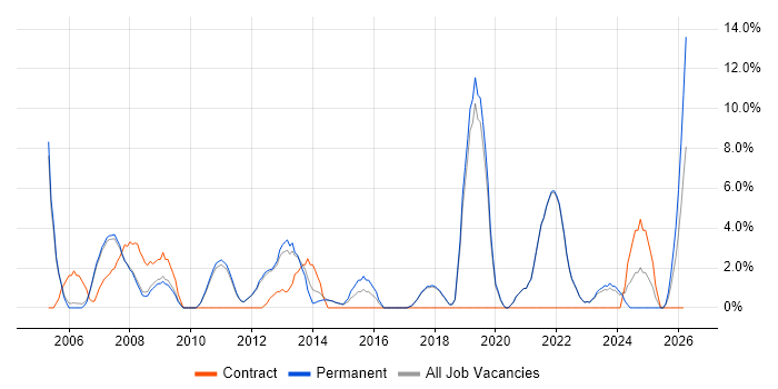 Risk Management job vacancy trend in Marlow