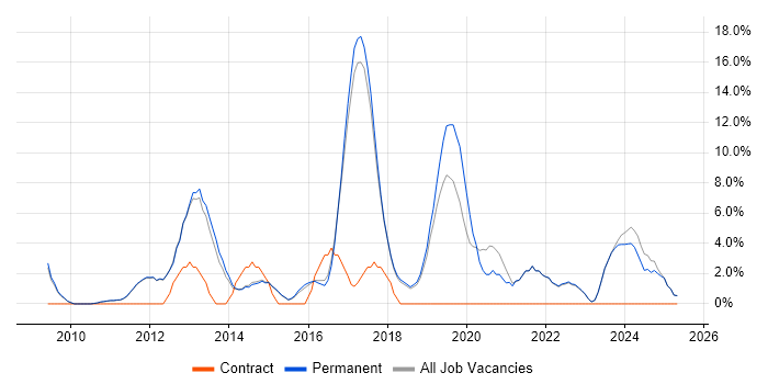 Job vacancy trend for SaaS in Marlow Job vacancy trend for SaaS in Marlow