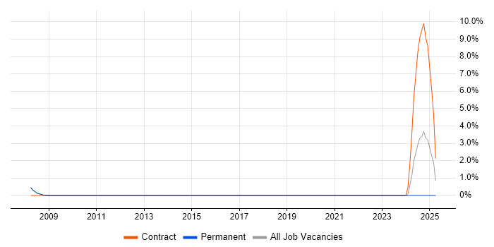 Job vacancy trend for Salesforce Analyst in Marlow