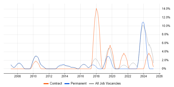 Job vacancy trend for Salesforce in Marlow
