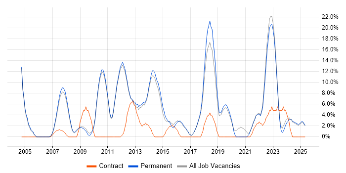 Job vacancy trend for SDLC in Marlow Job vacancy trend for SDLC in Marlow