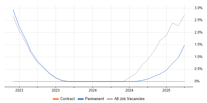 Job vacancy trend for Security Operations Centre in Marlow