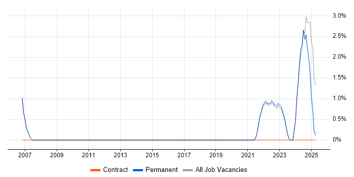 Job vacancy trend for Security Operations in Marlow