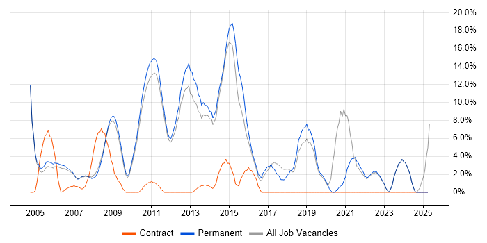 Job vacancy trend for Self-Motivation in Marlow