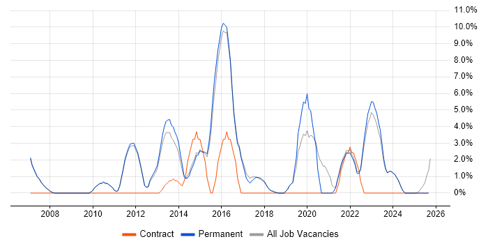Service Management job vacancy trend in Marlow