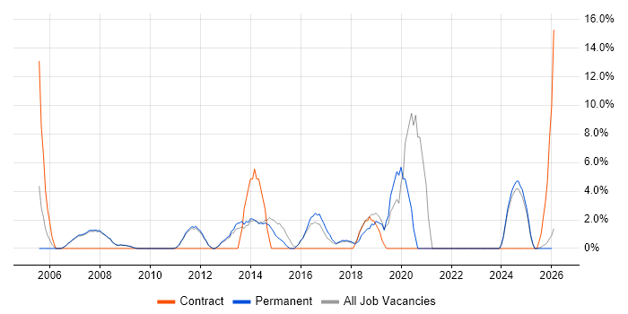 Service Manager job vacancy trend in Marlow
