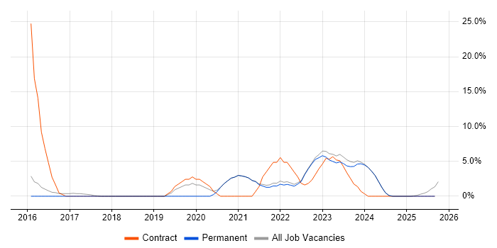 ServiceNow job vacancy trend in Marlow