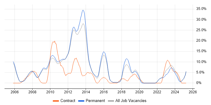 Job vacancy trend for SharePoint in Marlow Job vacancy trend for SharePoint in Marlow