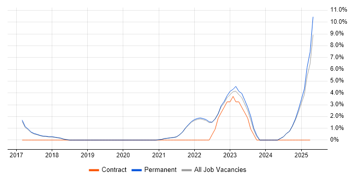 Job vacancy trend for SIEM in Marlow Job vacancy trend for SIEM in Marlow